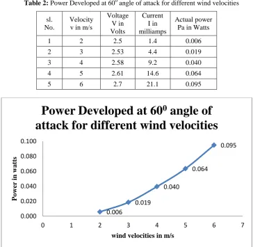 Table 2:  Power Developed at 600 angle of attack for different wind velocities