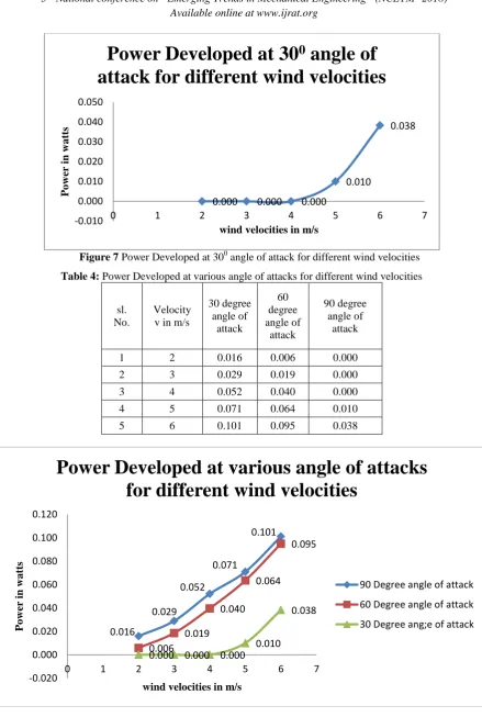 Table 4: Power Developed at various angle of attacks for different wind velocities