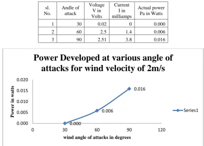 Table 5: Power Developed at various angle of attacks for wind velocity of 2m/s   