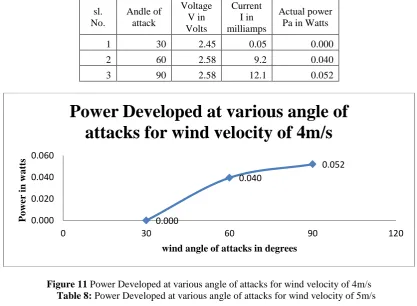 Table 7:  Power Developed at various angle of attacks for wind velocity of 4m/s Voltage  Current  