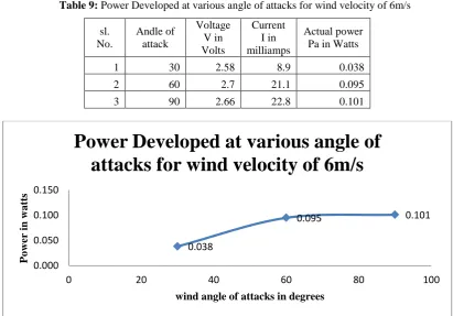 Table 10:  Power Developed for different wind velocities at various angle of attacks  