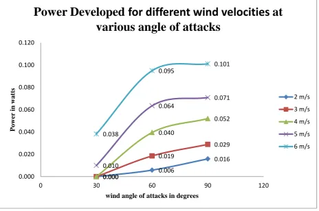 Figure 14 Power Developed for different wind velocities at various angle of attacks  
