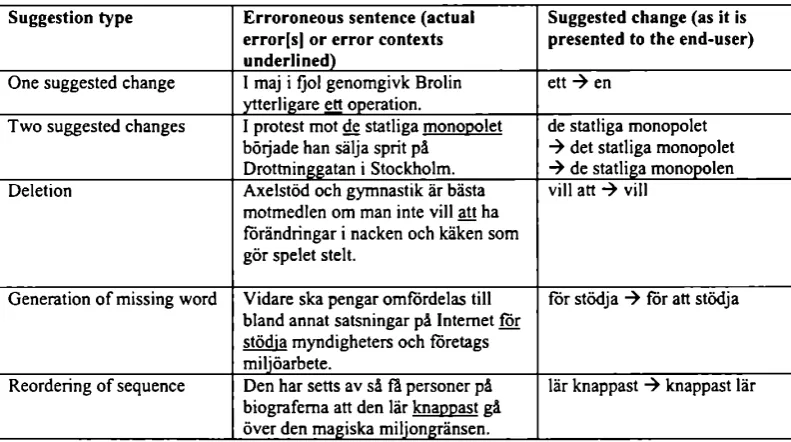 Table 3: Examples of the different types of suggestions for the correction of syntactic errors provided by Grammatifix