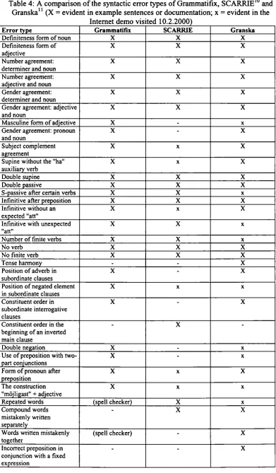 Table 4; A comparison of the syntactic error types of Grammatifix, SCARRIE'® and Granska'' (X = evident in example sentences or documentation; x = evident in the