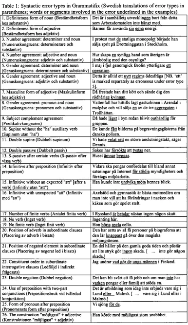 Table 1; Syntactic error types in Grammatifix (Swedish translations of error types inparentheses; words or segments involved in the error underlined in the examples)