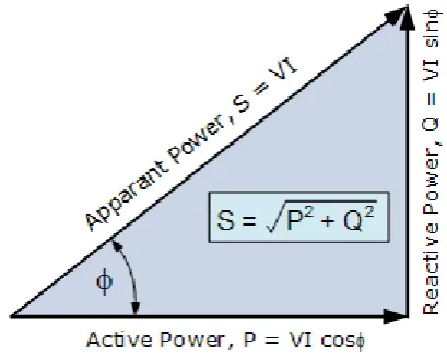 Fig -1: Power Triangle 