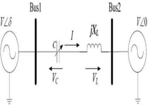 Fig -3.1: Transmission line with shunt compensation  