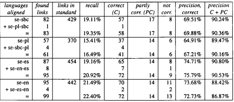 Table I: Pivot alignment experiment results (null links in standard not counted)