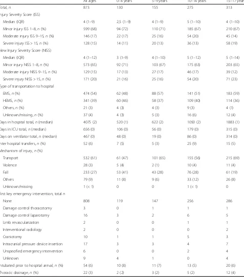 Table 2 Patient characteristics of included patients, dependent on age groups