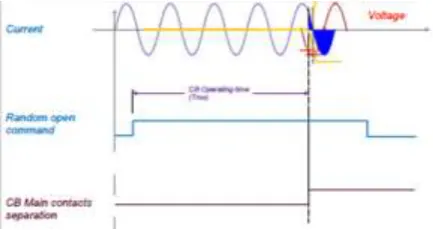 Fig 3. The sequence of controlled opening   