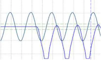 Fig. 9 Inrush current during Closing B phase  