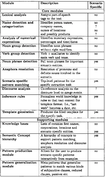 Table 1: Common modules of an Information Extraction System.