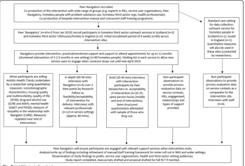 Fig. 2 SHARPS study flowchart