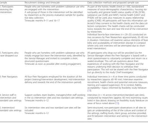 Table 1 Sampling, recruitment and data collection strategy