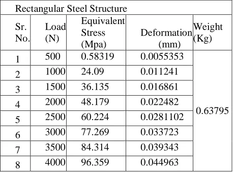 Fig 2:  Total deformation of Circular steel structure.   