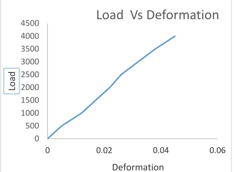 Table 4:  Deformation comparison of all steel structure.  