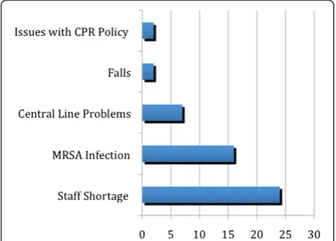 Figure 1 Most frequently reported surgical incidents.