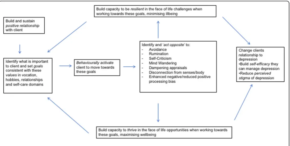 Fig. 1 Logic model of ADepT