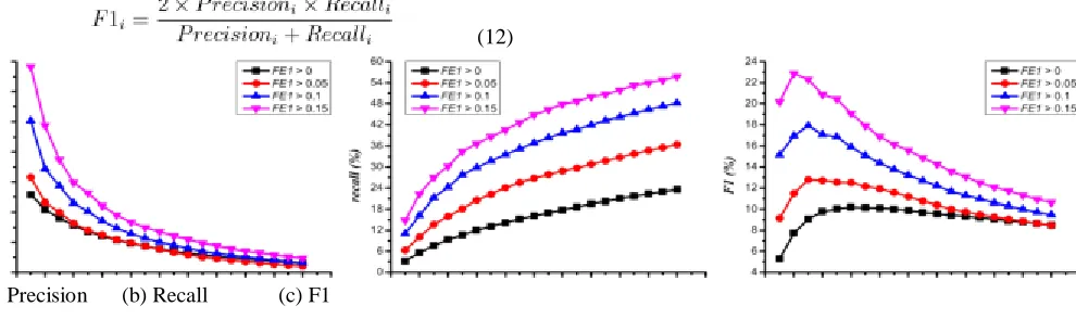 Fig. 9. Comparison of precision, recall, and F1 of CARE for different thresholds of FE1