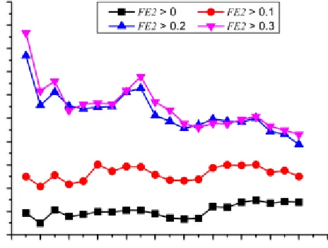 Fig. 10. Comparison of precision, recall, and F1 of CARE for different thresholds of FE2 