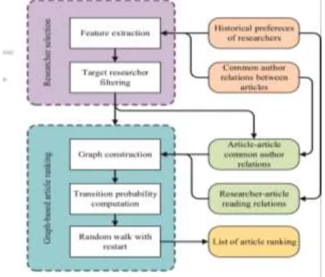 Fig. 3 shows our recommendation scenario. The scenario includes three objects: researchers, articles, 