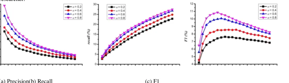 Fig. 7. Precision, recall, and F1 of CARE for different walking probability α. 