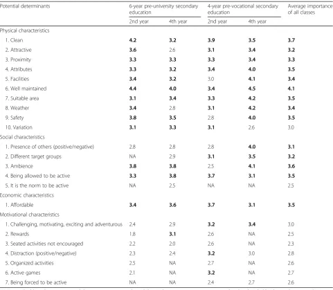 Table 1 Average importance ratinga of adolescent-identified determinants of an activity-friendly environment