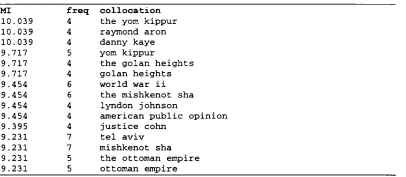 Figure 2: Generated phrases with frequency>4 (case-folded).