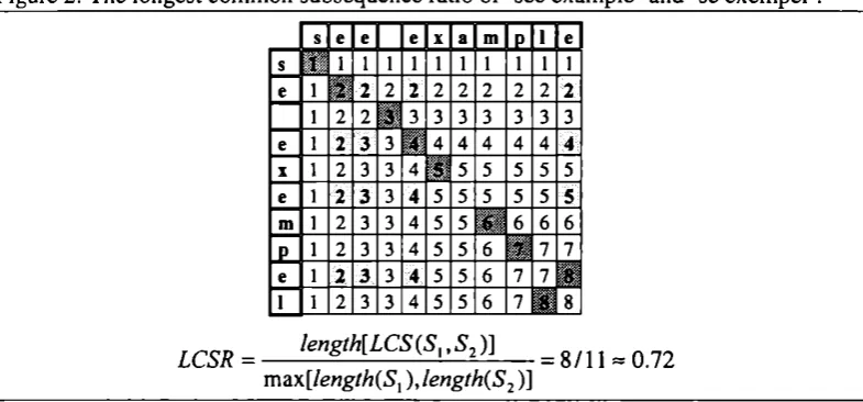 Figure 2: The longest common subsequence ratio of ‘see example’ and ‘se exempel’.