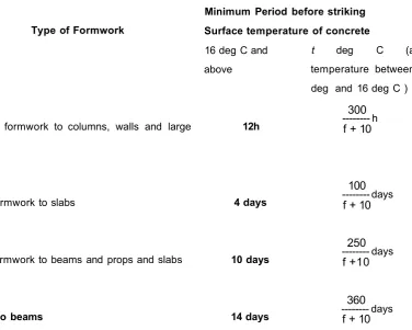 Table 2.11. Minimum period before striking formwork