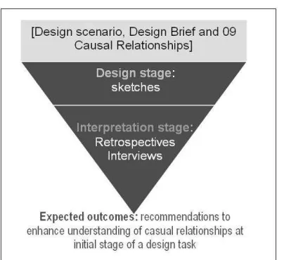 Figure 2: Experimental steps 