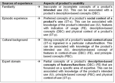Table 1 shows four sources of experience that influence people’s understanding of product usability