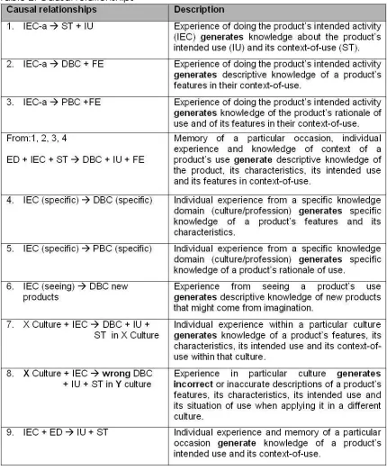 Table 2: Causal relationships 