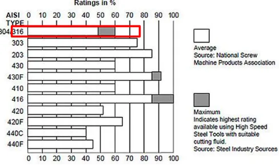 Figure 2.1: Machinability rating comparison between Stainless Steel Grades 