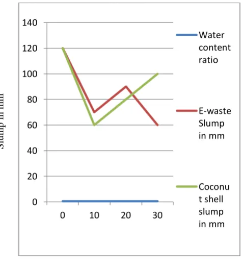 Table 1:  Result of slump of concrete for various % of E plastic waste and coconut shell  