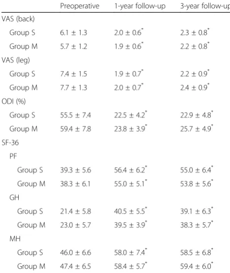 Table 3 Change in VAS, ODI, and SF-36 scores
