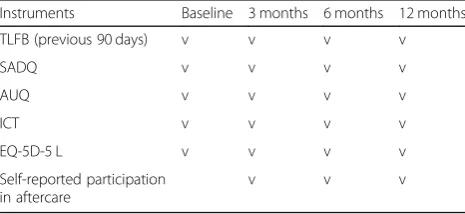 Table 1 The use of instruments at different time points