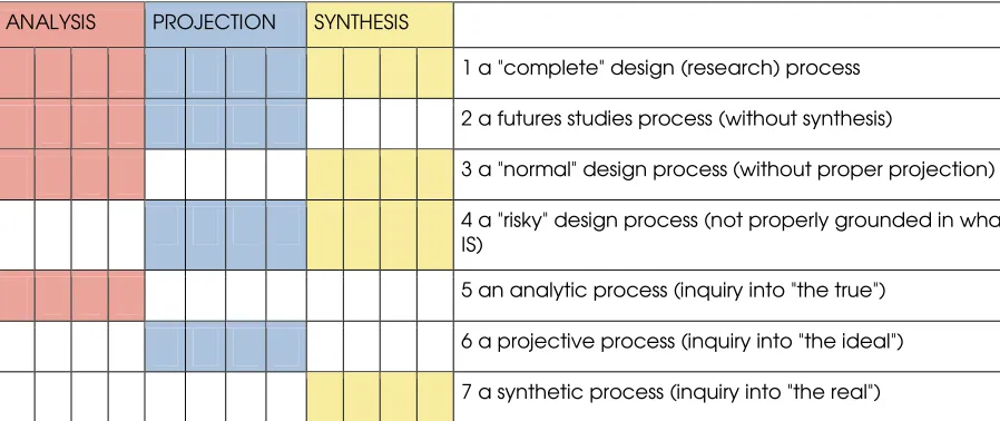 Fig. 4: General categorization of innovation, design and design research process types