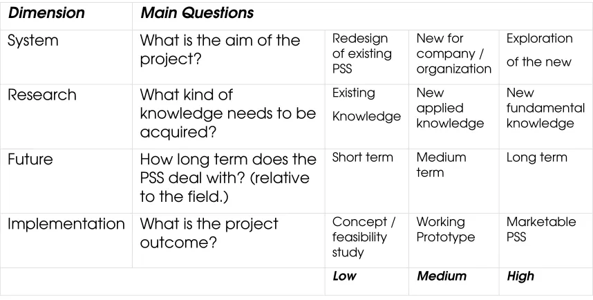 Fig. 7: Project dimensions in relation to the toolbox model and to procedural and methodological emphasis as derived from fig