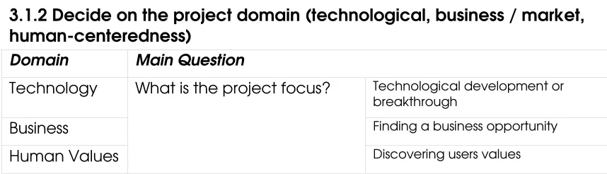 Table 2: Project domains exemplified in terms of an innovation project. 