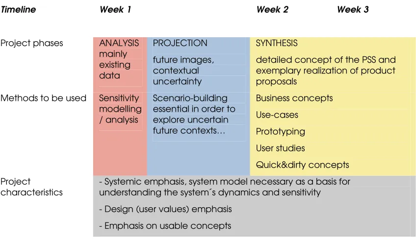 Fig. 9: Example of a process pattern, derived from the situation and the process type