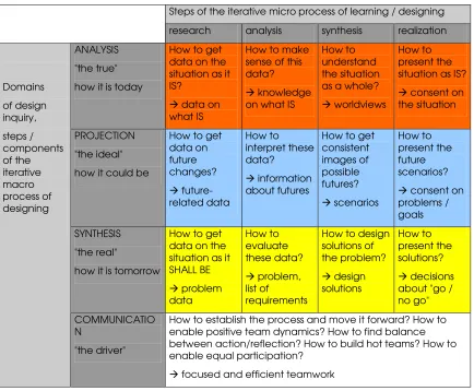 Fig. 1: The hypercyclic process, linearized into a "toolbox": categories of innovation and design methods and tools, questions and results