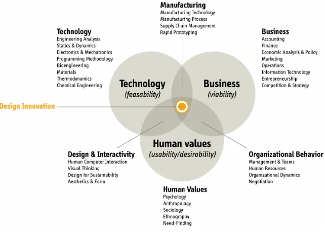 Fig. 3: Project domains: technology, business, human values. A project may comprise one, two or all of them