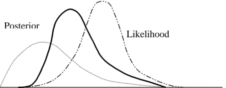 Figure 1: The posterior density is a product of the prior density and the sample likelihood