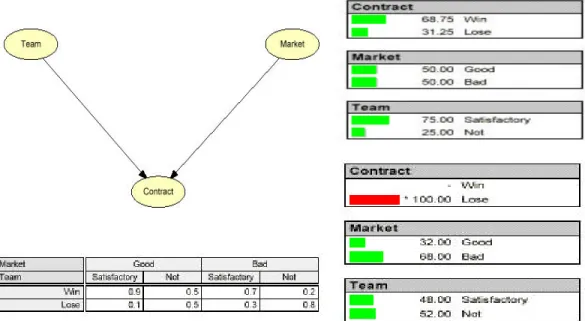 Figure 3: A simple BBN for the client services problem