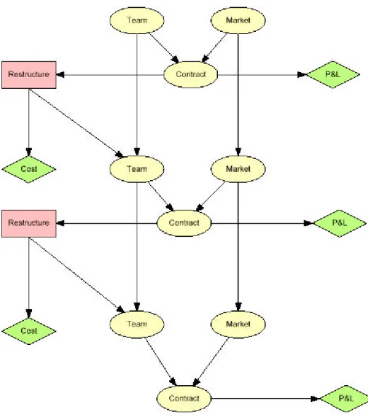 Figure 4a: Architecture of a Bayesian decision network