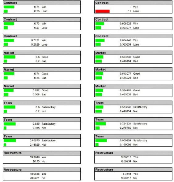 Figure 4b: Probabilities and utilities in a Bayesian decision network