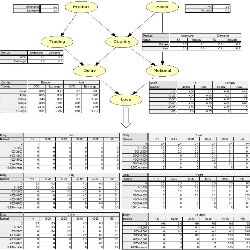 Figure 5a: Network architecture for settlement loss