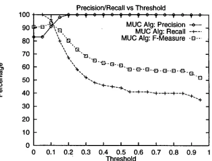 Figure 8: Results for the "John Smith" data set us- ing the MUC scorer 