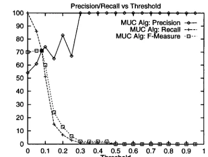 Figure 10: Results for the "resign" data set using the MUC scorer 